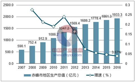 2016年赤峰市地区生产总值统计分析_智研咨询