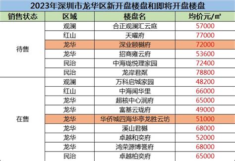 2023年深圳市龙华区新开盘楼盘和即将开盘楼盘?-深圳吉屋网