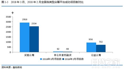2016年中国互联网众筹年度报告 近五成平台倒闭跑路|重庆城银科技股份有限公司