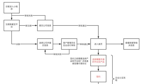 从0到1构建广告业务（TD）平台 | 人人都是产品经理