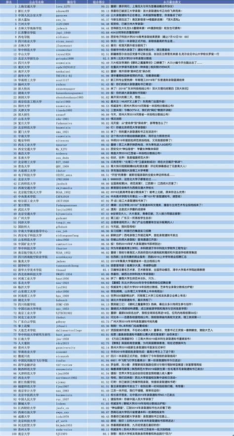 全国高校公众号排行榜【8月榜单】-腾讯微校