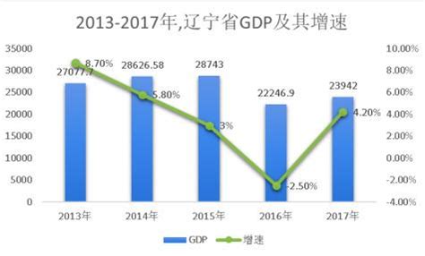 2020年前三季度辽宁省经济运行情况分析：GDP同比下降1.1%（图）-中商情报网