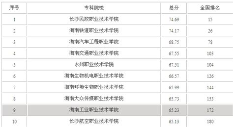 湖南职业技术学院排名2019，湖南专科学校排名前十名单