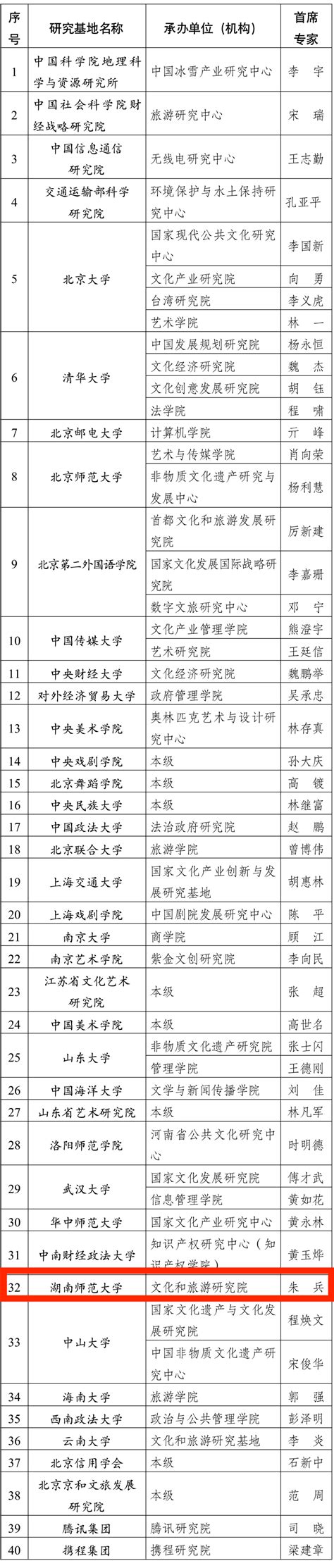 “文化和旅游研究基地”名单公布，湖南一家单位入选 - 湖南省文化和旅游厅
