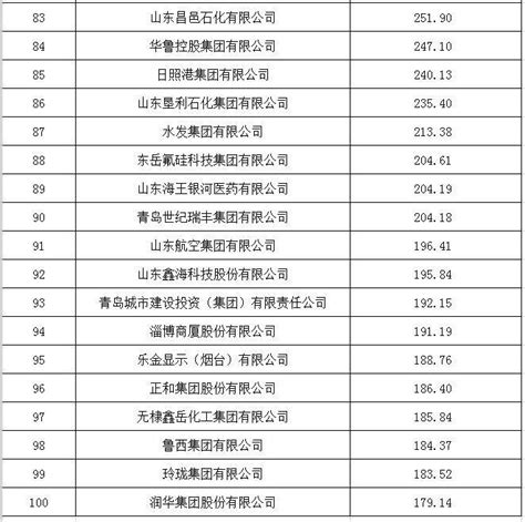 临沂市100强企业名单公示（临沂公示市优秀企业家）_图痕网