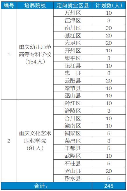 今年我市招收学前教育公费师范生245名 为23个区县定向培养，学制5年_重庆市人民政府网
