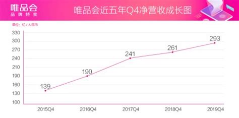 连续17个季度盈利 唯品会2016年总营收565.9亿_电子商务_威易网