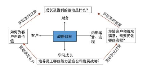 目标无法达成？Smart五点原则帮助你！ | 人人都是产品经理