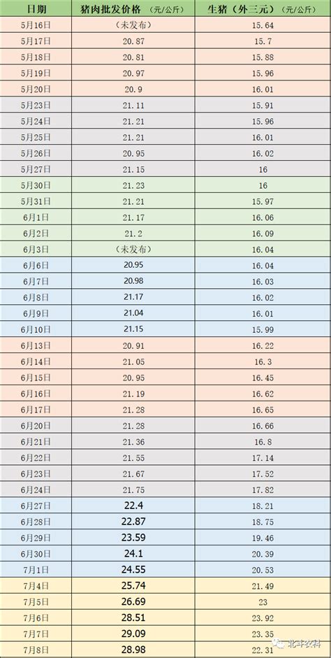 近期的猪肉和生猪价格一览表(截止到7月8日)_生猪及猪肉_畜牧_中国饲料工业信息网
