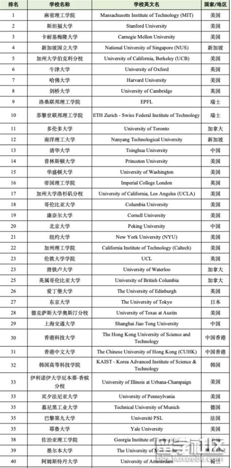 2019计算机专业大学排名名单及分数线_高考信息网手机版