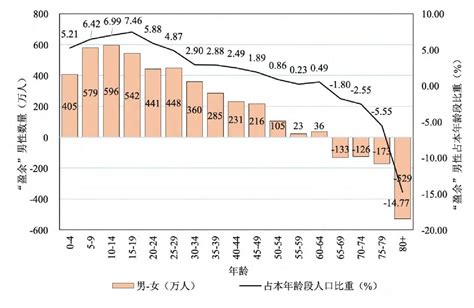 2018年中国人口男女比例现状及男女人口比例失衡发展趋势分析【图】_智研咨询