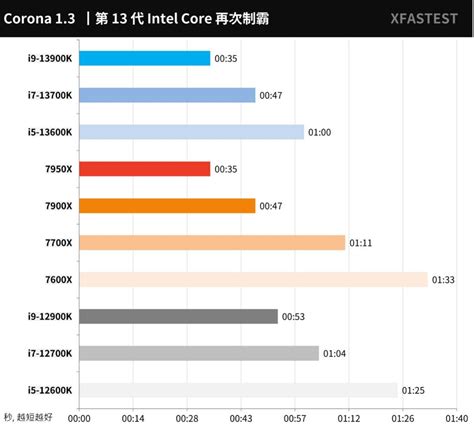 i9 13900K、i7 13700K和i5 13600K评测对比 - 攒机笔记