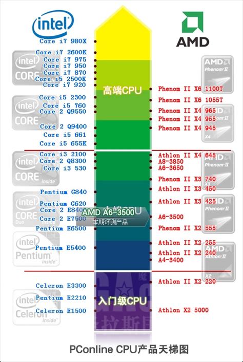 2014最新CPU性能天梯图 INTEL和AMD最新版-中关村在线硬件论坛