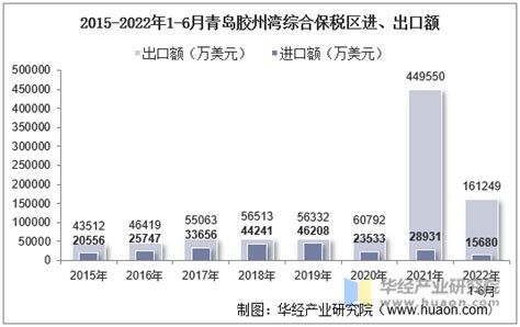2022年6月青岛胶州湾综合保税区进出口总额及进出口差额统计分析_贸易数据频道-华经情报网