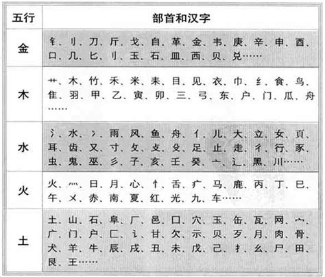 汉字的五行属性分类和五行强弱