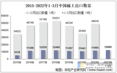2021年10月中国稀土出口数量和出口金额分别为0.43万吨和0.65亿美元_智研咨询