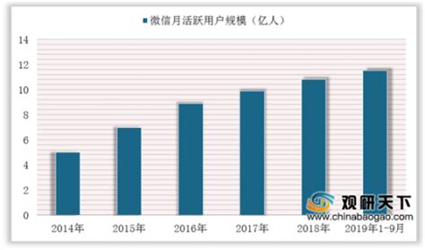 微信创业纯干货-微信市场分析报告 - 乐蕃网