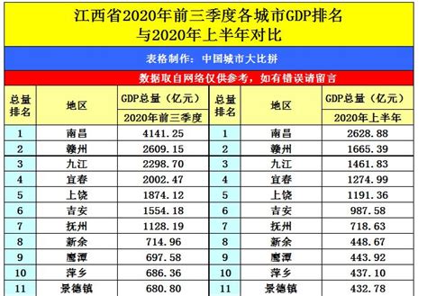 2023年赣州各区GDP经济排名,赣州各区排名