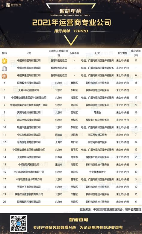 2021年运营商专业公司排行榜：北京市上榜企业数量最多（附年榜TOP20详单）_智研咨询