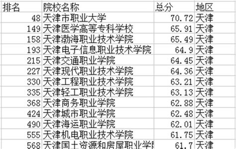 天津最好的高职院校有哪些？盘点2023天津高职高专院校排名