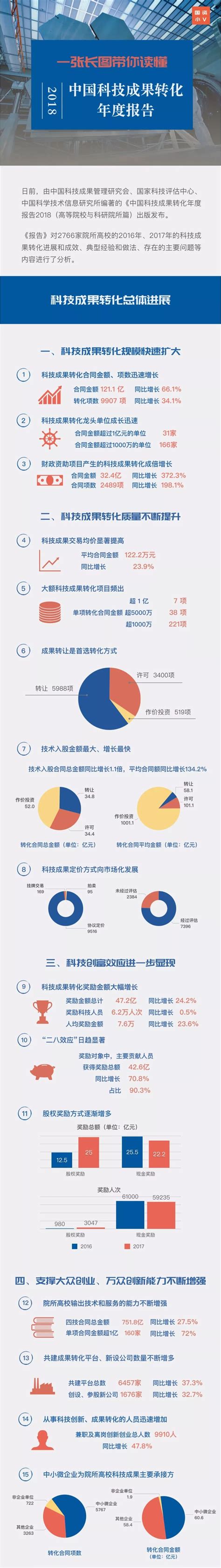 一张长图带你读懂《中国科技成果转化年度报告2018（高等院校与科研院所篇）》