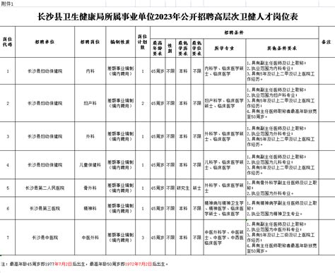 湖南省长沙县卫生健康局所属事业单位2023年公开招聘高层次卫健人才公告_高校英才网