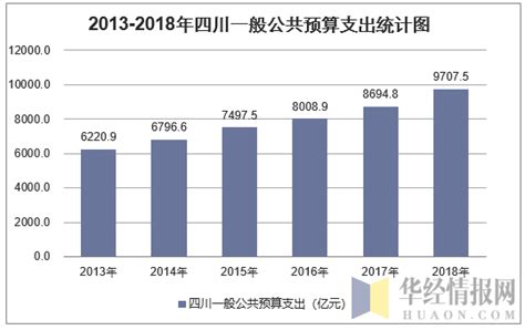 2013-2018年四川一般公共预算收入及支出情况统计_地区宏观数据频道-华经情报网