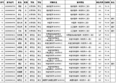 2020年广州市增城区卫生健康局下属事业单位公开招聘工作人员拟聘用人员公示（第二批） - 广州市增城区人民政府门户网站