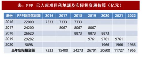 2018年中国PPP行业项目生命周期、入库规模及落地规模分析 （图）_观研报告网