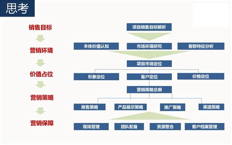 2019陕西省府谷县项目营销策略报告（汇报稿）【pptx】 - 房课堂