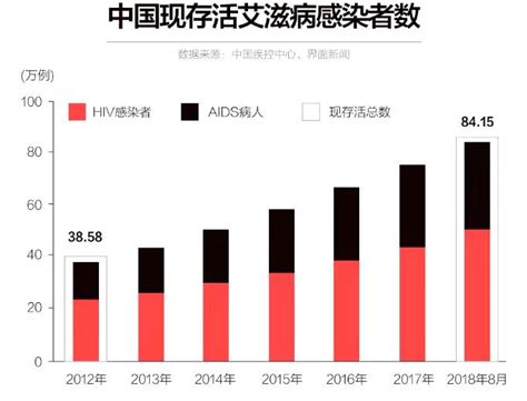2020年中国艾滋病死亡人数为1.9万人，占传染病死亡人数的75%[图]_智研咨询