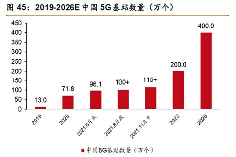 2022年全球5G运营商数量及基站数量分析：中国基础建设领先（图）__财经头条