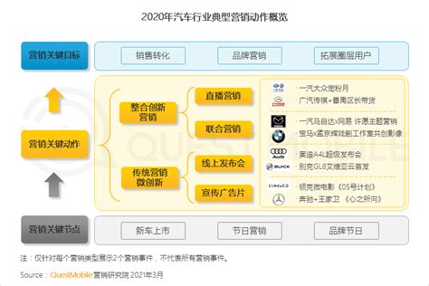 汽车行业新媒体运营（第3期）