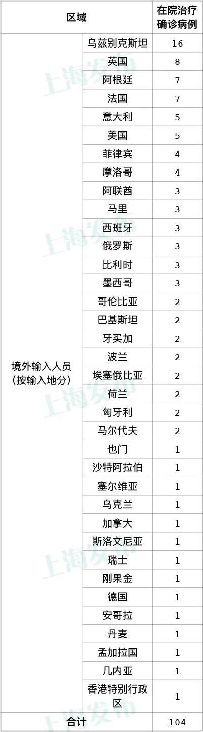 11月8日上海新增13例境外输入病例(附详情)- 上海本地宝