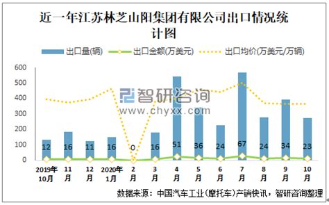 2020年10月江苏林芝山阳集团有限公司出口数量为272辆 出口均价857.4万美元/万辆_智研咨询
