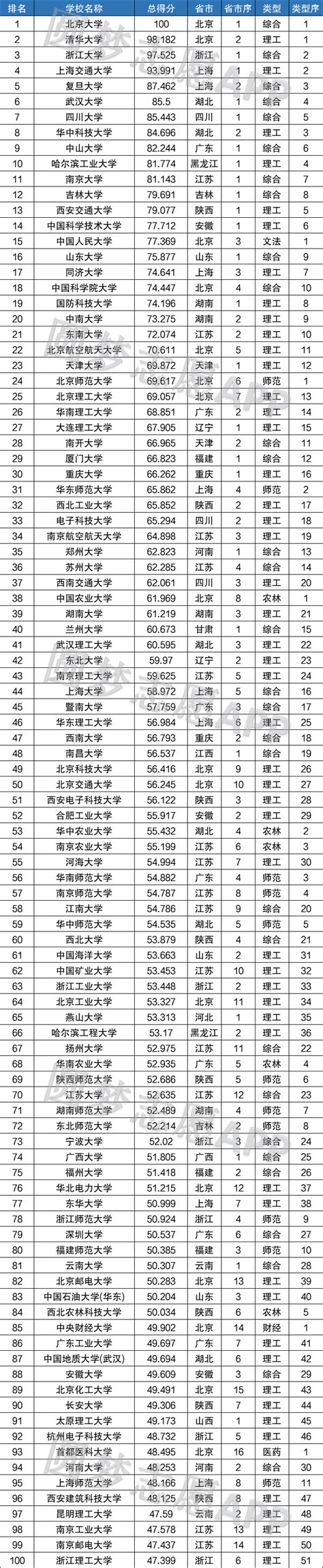 2022年中国名校前100排名一览表-中国大学排名前100名列表（完整版）