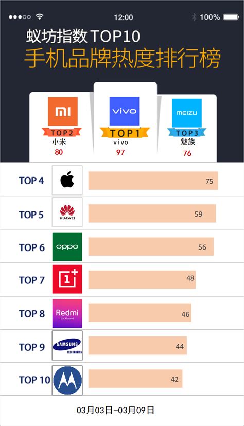 手机品牌网络舆情热度排行榜（第9期）_舆情研究_蚁坊软件