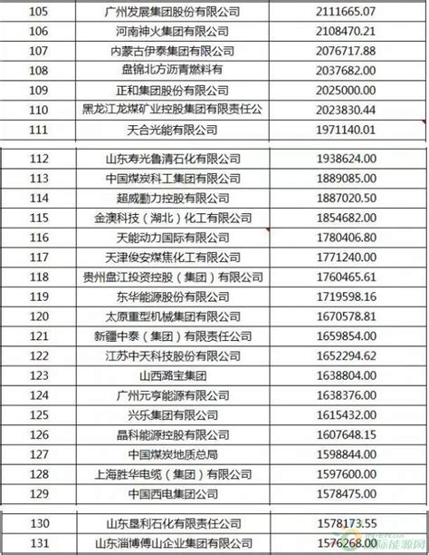 2019中国能源（集团）500强榜单发布！-国际环保在线