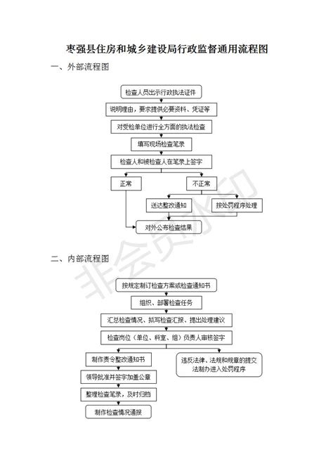 枣强县人民政府 住房和城乡建设局 住建局行政监督通用流程图