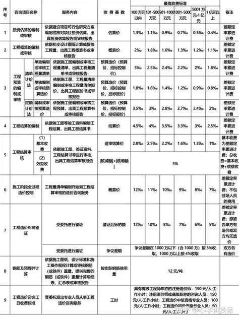 【浙江】造价咨询收费标准计算公式（2009年版）_电气计算实例_土木在线