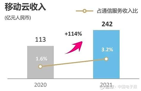 2022年报 | 中国移动：收入增长“第二曲线”卓有成效！ 今天我们一起盘下 中国移动 的2022年报表现出的核心财务特征。1、公司全年营业 ...