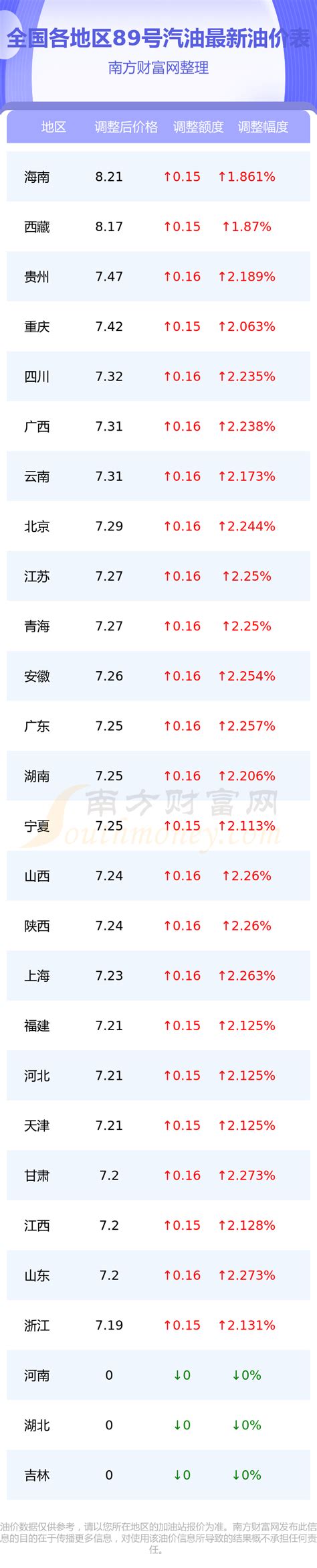 89号汽油今日油价_各地区89号汽油价格一览表（2月28日） - 南方财富网