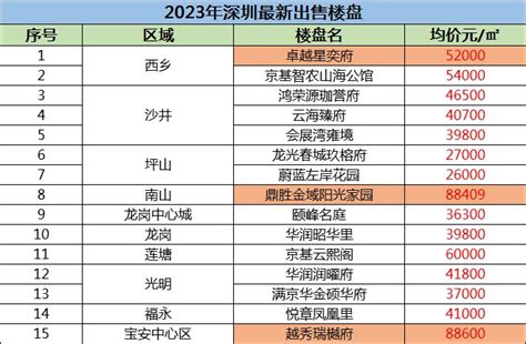 深圳新房最新出售楼盘价格一览表?深圳房价2024最新价格!-深圳楼市吉屋网