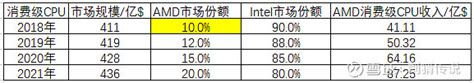 五年暴涨1749%，AMD市值与Intel仅有一步之遥__财经头条