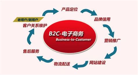 互联网电商B2C/B2B平台运营能力模型及策略体系 | 人人都是产品经理
