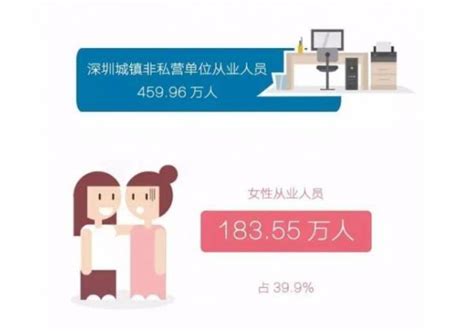 深圳男女比例是多少 《2015年深圳市社会性别统计报告》出炉-震华企业
