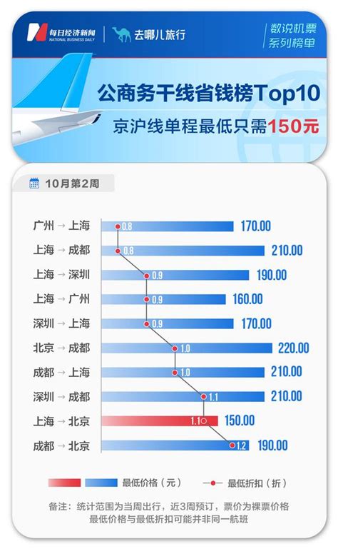 机票哪里订最便宜（这5个平台订机票经济实惠又便宜）-飞扬号