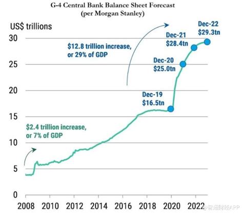 大摩：预计明年G10央行再注入2.8万亿美元流动性 利好风险资产-美股-金融界
