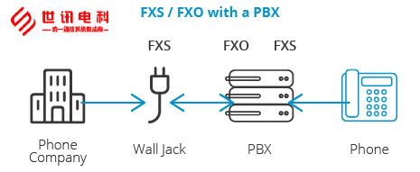 FXS和FXO是什么意思-科能融合通信