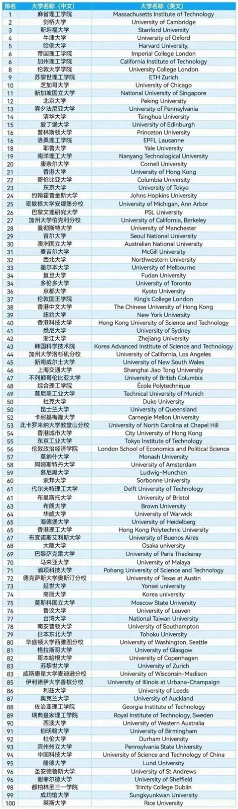 2021世界前一百名大学排名，清北首次进前20，你知道吗？ - 知乎
